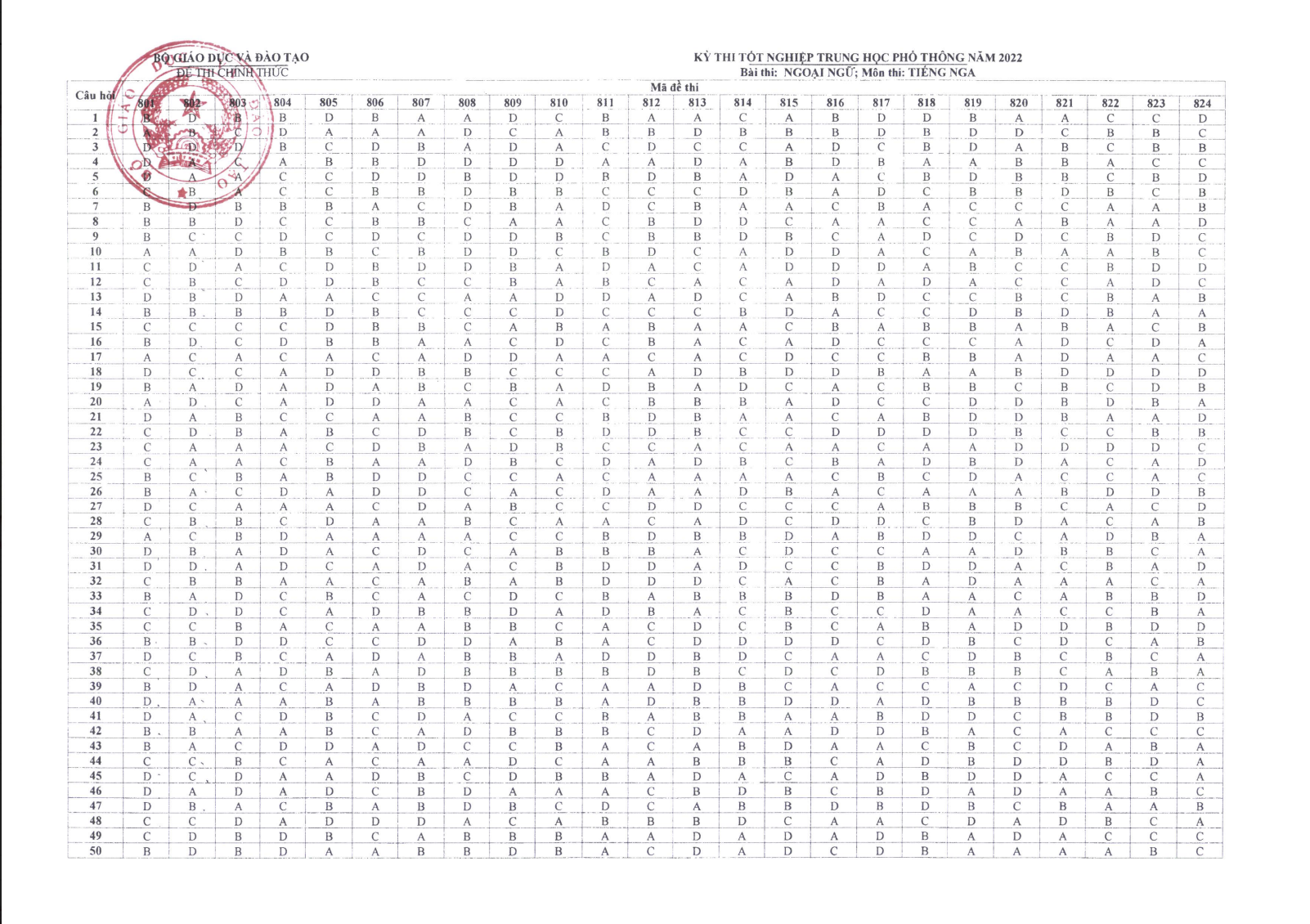 Đáp án CHÍNH THỨC đề thi tốt nghiệp THPT 2022 từ Bộ GD&ĐT (Tất cả các môn trắc nghiệm) - Ảnh 9. Đáp án CHÍNH THỨC đề thi tốt nghiệp THPT 2022 từ Bộ GD&ĐT (Tất cả các môn trắc nghiệm) - Ảnh 9.