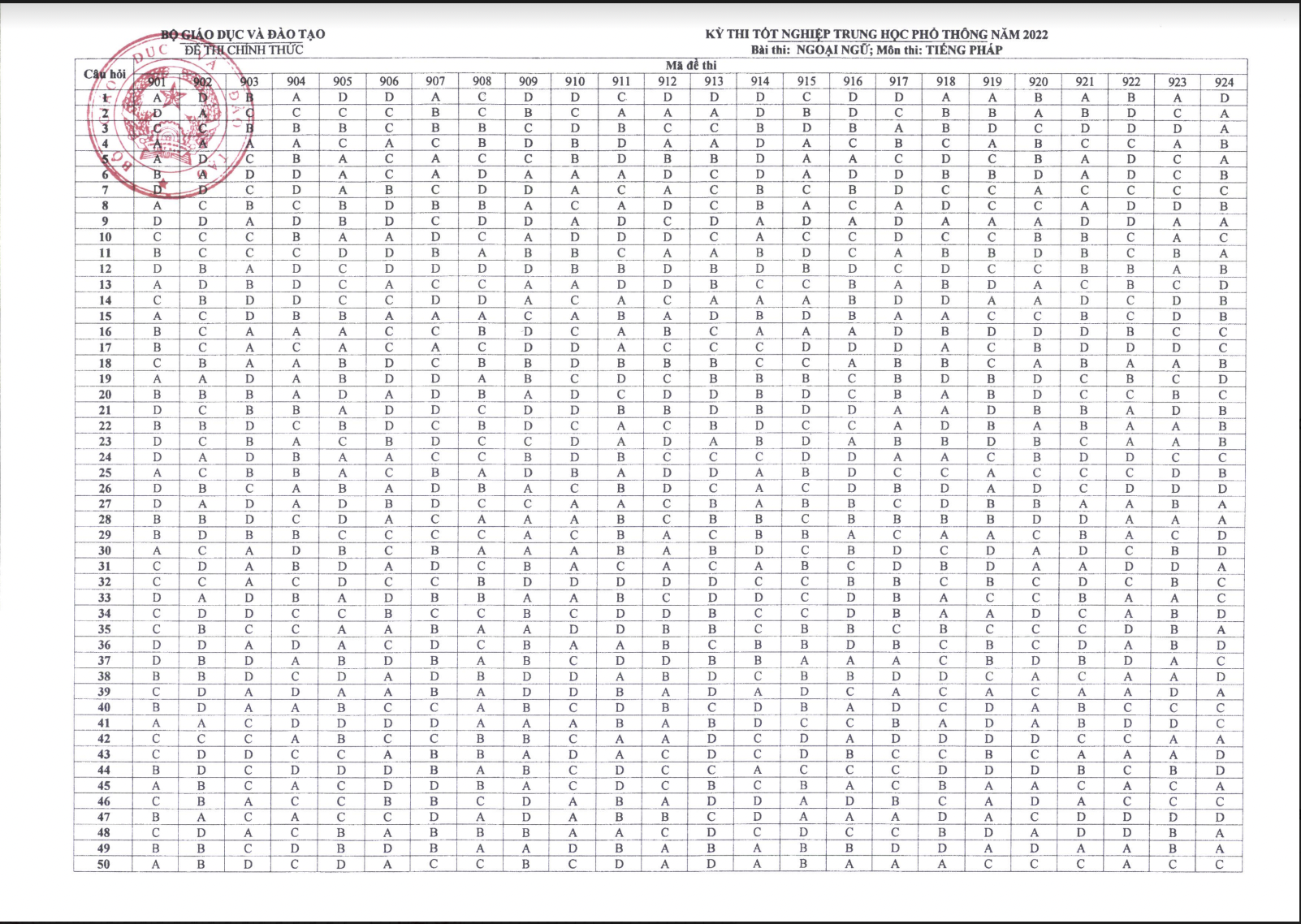 Đáp án CHÍNH THỨC đề thi tốt nghiệp THPT 2022 từ Bộ GD&ĐT (Tất cả các môn trắc nghiệm) - Ảnh 10. Đáp án CHÍNH THỨC đề thi tốt nghiệp THPT 2022 từ Bộ GD&ĐT (Tất cả các môn trắc nghiệm) - Ảnh 10.