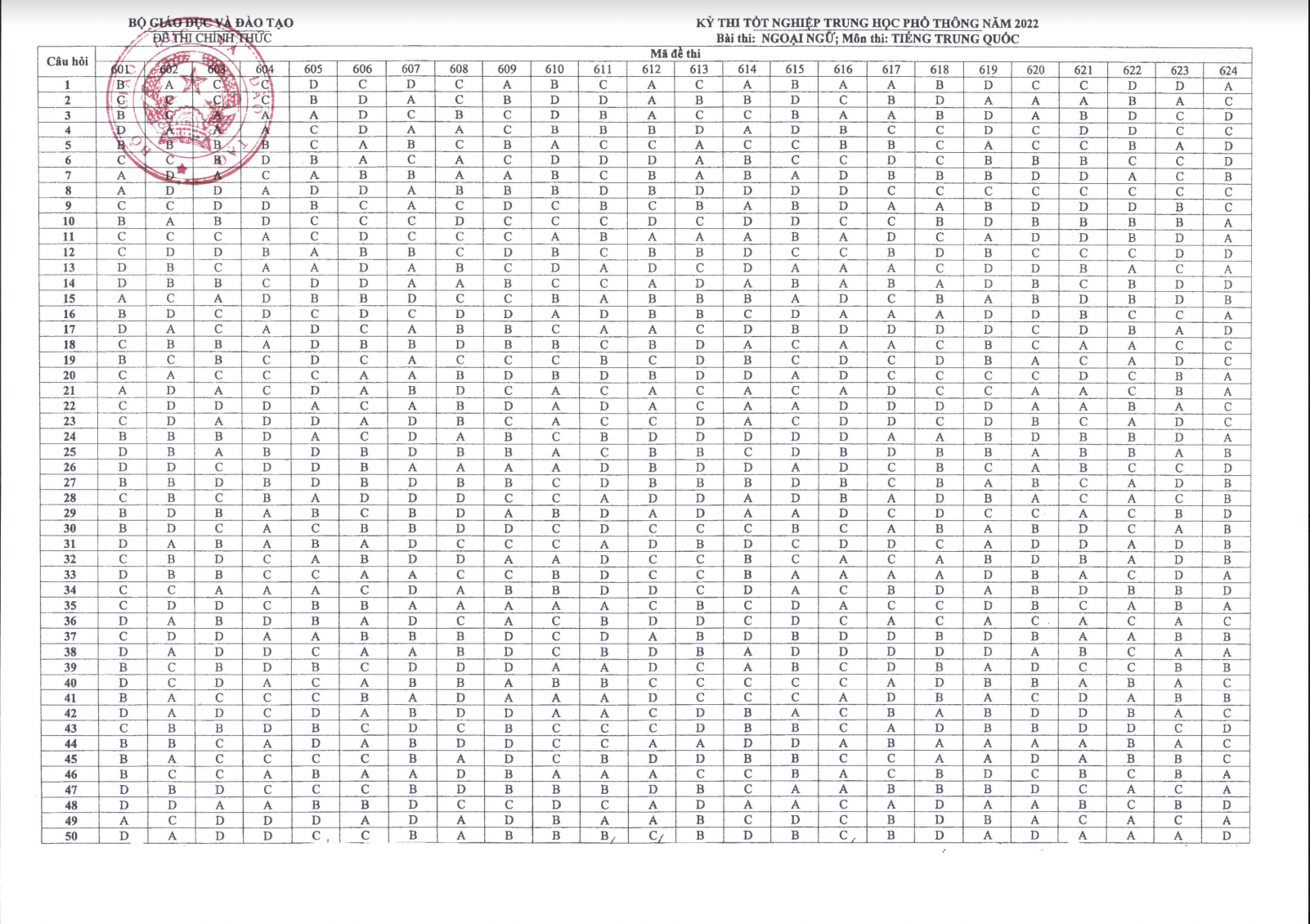 Đáp án CHÍNH THỨC đề thi tốt nghiệp THPT 2022 từ Bộ GD&ĐT (Tất cả các môn trắc nghiệm) - Ảnh 11. Đáp án CHÍNH THỨC đề thi tốt nghiệp THPT 2022 từ Bộ GD&ĐT (Tất cả các môn trắc nghiệm) - Ảnh 11.