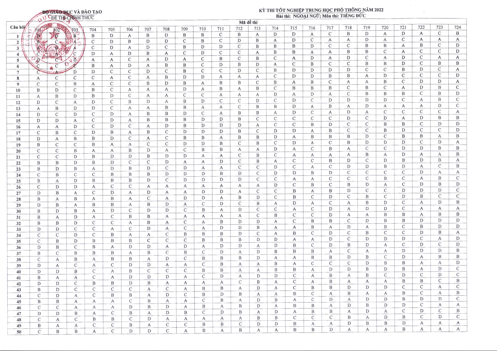 Đáp án CHÍNH THỨC đề thi tốt nghiệp THPT 2022 từ Bộ GD&ĐT (Tất cả các môn trắc nghiệm) - Ảnh 12. Đáp án CHÍNH THỨC đề thi tốt nghiệp THPT 2022 từ Bộ GD&ĐT (Tất cả các môn trắc nghiệm) - Ảnh 12.