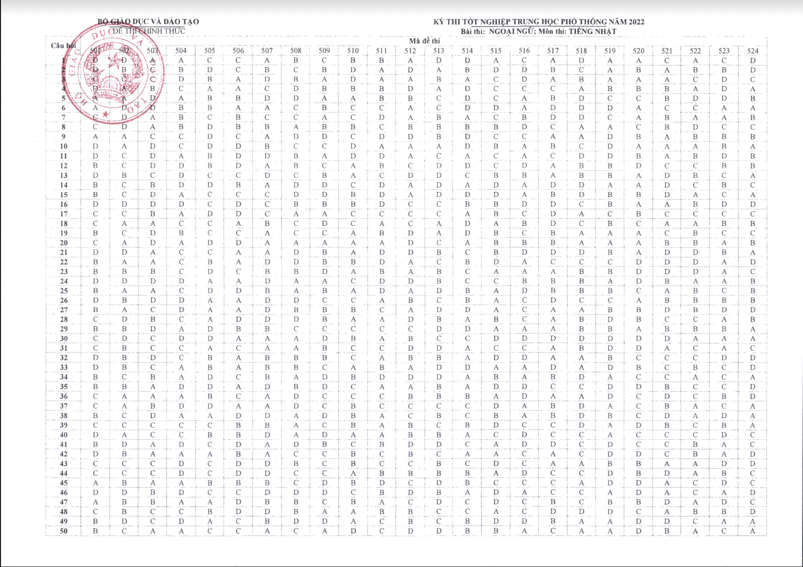 Đáp án CHÍNH THỨC đề thi tốt nghiệp THPT 2022 từ Bộ GD&ĐT (Tất cả các môn trắc nghiệm) - Ảnh 13. Đáp án CHÍNH THỨC đề thi tốt nghiệp THPT 2022 từ Bộ GD&ĐT (Tất cả các môn trắc nghiệm) - Ảnh 13.