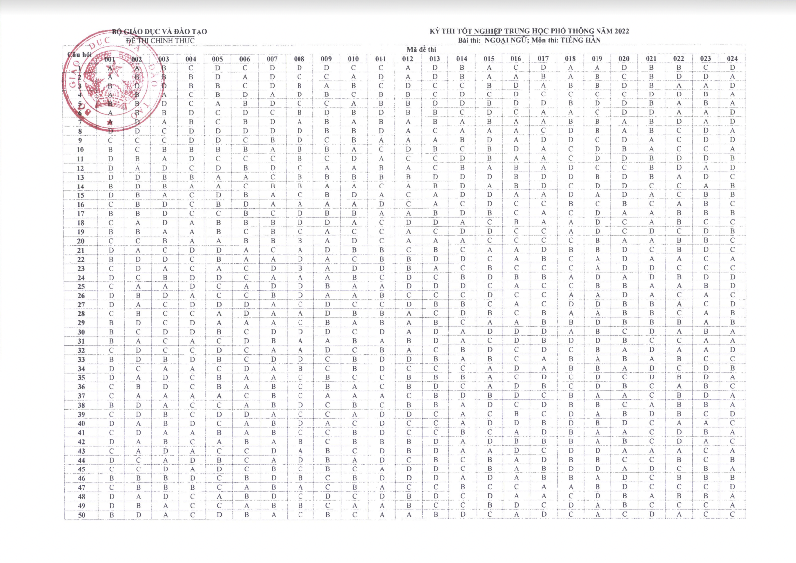 Đáp án CHÍNH THỨC đề thi tốt nghiệp THPT 2022 từ Bộ GD&ĐT (Tất cả các môn trắc nghiệm) - Ảnh 14. Đáp án CHÍNH THỨC đề thi tốt nghiệp THPT 2022 từ Bộ GD&ĐT (Tất cả các môn trắc nghiệm) - Ảnh 14.