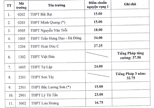 Hà Nội: Nhiều trường hạ điểm chuẩn vào lớp 10 THPT công lập - Ảnh 1.