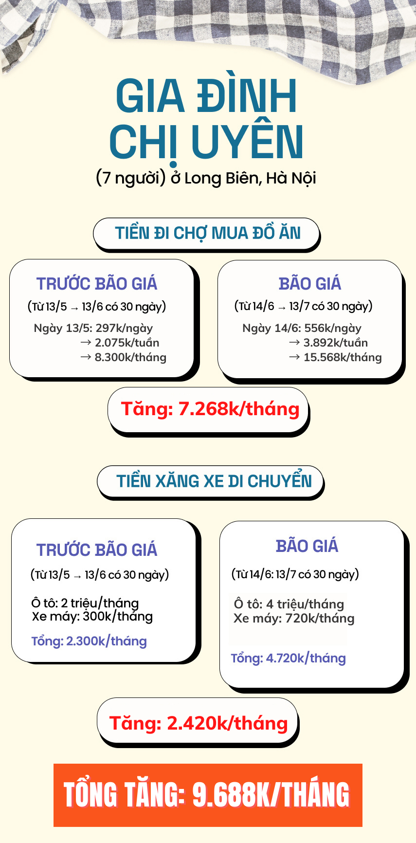 Tổng kết vượt bão giá trong 1 tháng: Nhiều người than trời vì chi phí tăng phi mã - Ảnh 8.