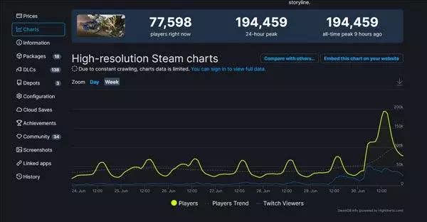 Surprised with the best-selling game on Steam last week, launching a new update that has attracted 200,000 players, sales skyrocketed to the top 1 - Photo 2.