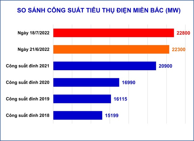  Nắng nóng gay gắt: Tiêu thụ điện tăng vọt, nhiều tổ máy nhiệt điện gặp sự cố  - Ảnh 1.