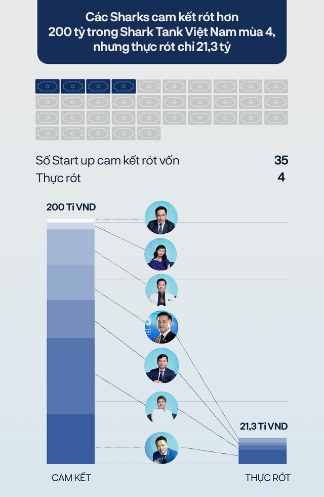 Ngoài Shark Hưng và Shark Linh, còn một vị Shark nữa cũng không có cơ hội rót đồng nào trong Shark Tank mùa 4  - Ảnh 1.