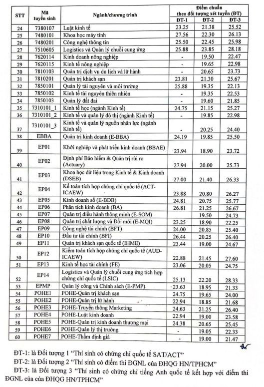 Trường ĐH Kinh tế Quốc dân công bố điểm chuẩn phương thức xét tuyển sớm, cao nhất 28,33 điểm - Ảnh 3.