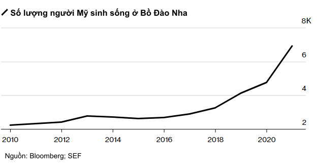 Đồng euro ngang giá USD, dân Mỹ kéo nhau sang châu Âu mua nhà và hiện thực hóa giấc mơ nghỉ hưu - Ảnh 4.