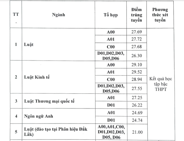 Đại học Luật Hà Nội công bố điểm chuẩn học bạ chạm 30 - Ảnh 1.