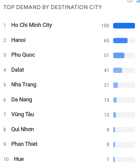 Top 10 thành phố có lượt tìm kiếm du lịch cao nhất cả nước trong 6 tháng đầu năm 2022 - Ảnh 2.