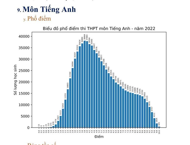  Tiếng Anh đội sổ: Gần 52% bài thi có điểm dưới trung bình  - Ảnh 2.