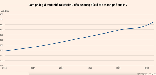 Financial Times: Tiền thuê nhà tăng kỷ lục, người Mỹ không tìm thấy hầm trú ẩn trong cơn bão giá  - Ảnh 2.