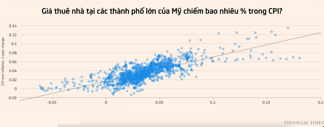 Financial Times: Tiền thuê nhà tăng kỷ lục, người Mỹ không tìm thấy hầm trú ẩn trong cơn bão giá  - Ảnh 3.