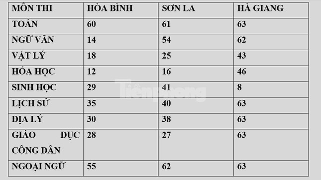 Kết quả thi tốt nghiệp THPT năm nay ở 3 tỉnh từng dính tiêu cực thế nào? - Ảnh 2.