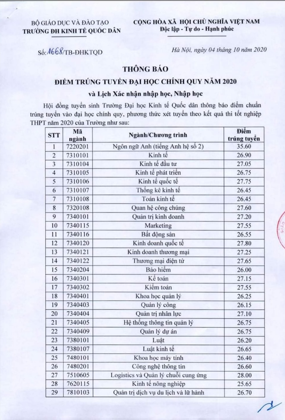 Điểm chuẩn 4 năm gần đây của Đại học Kinh tế Quốc dân: Cao nhất 28,3 điểm, năm nay sẽ ra sao? - Ảnh 5. Điểm chuẩn 4 năm gần đây của Đại học Kinh tế Quốc dân: Cao nhất 28,3 điểm, năm nay sẽ ra sao? - Ảnh 5.