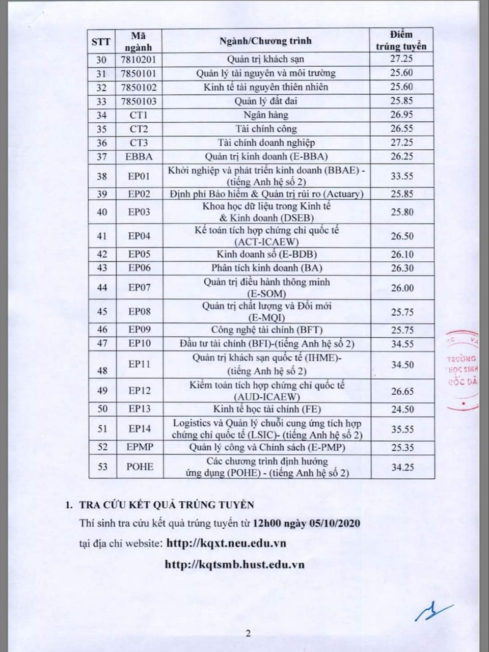 Điểm chuẩn 4 năm gần đây của Đại học Kinh tế Quốc dân: Cao nhất 28,3 điểm, năm nay sẽ ra sao? - Ảnh 6. Điểm chuẩn 4 năm gần đây của Đại học Kinh tế Quốc dân: Cao nhất 28,3 điểm, năm nay sẽ ra sao? - Ảnh 6.