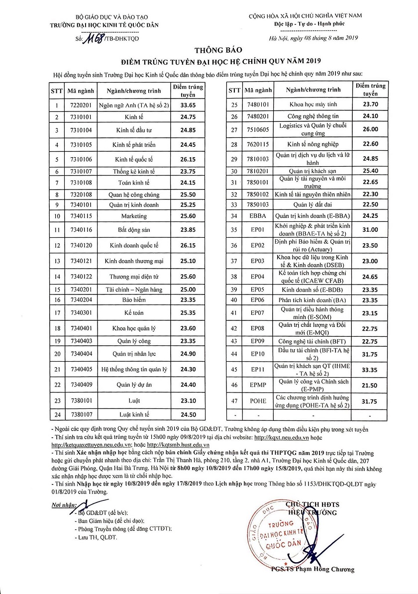 Điểm chuẩn 4 năm gần đây của Đại học Kinh tế Quốc dân: Cao nhất 28,3 điểm, năm nay sẽ ra sao? - Ảnh 4. Điểm chuẩn 4 năm gần đây của Đại học Kinh tế Quốc dân: Cao nhất 28,3 điểm, năm nay sẽ ra sao? - Ảnh 4.
