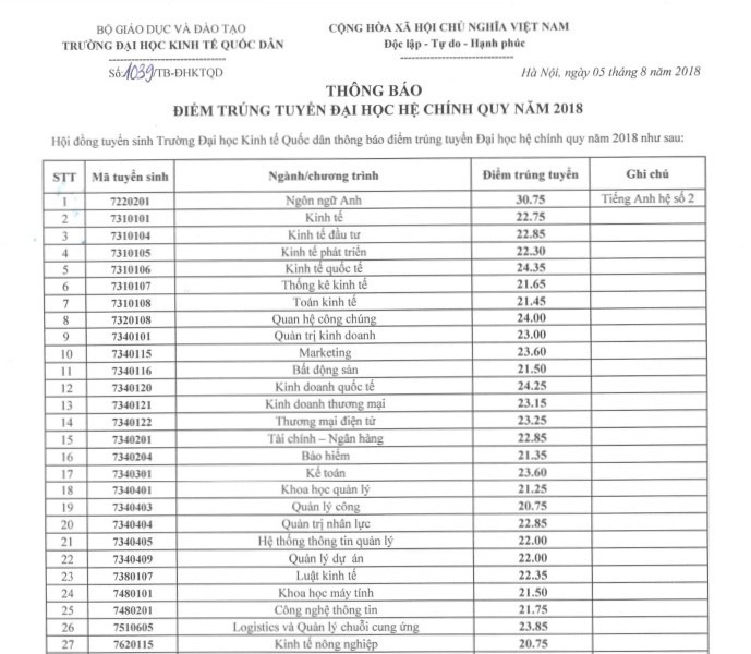 Điểm chuẩn 4 năm gần đây của Đại học Kinh tế Quốc dân: Cao nhất 28,3 điểm, năm nay sẽ ra sao? - Ảnh 2. Điểm chuẩn 4 năm gần đây của Đại học Kinh tế Quốc dân: Cao nhất 28,3 điểm, năm nay sẽ ra sao? - Ảnh 2.