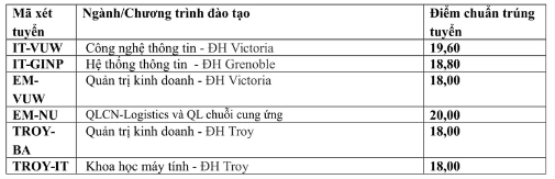 Điểm chuẩn 4 năm gần đây của ĐH Bách Khoa Hà Nội: Sĩ tử 2k4 tham khảo để dự báo xu hướng năm 2022, tránh rủi ro khi đăng ký nguyện vọng - Ảnh 2.