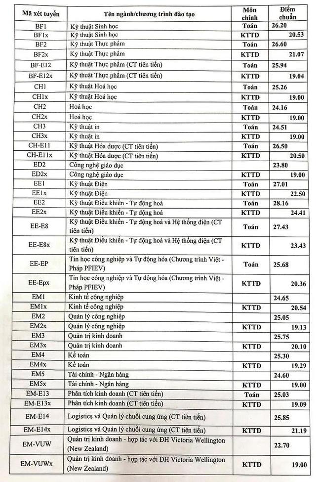 Điểm chuẩn 4 năm gần đây của ĐH Bách Khoa Hà Nội: Sĩ tử 2k4 tham khảo để dự báo xu hướng năm 2022, tránh rủi ro khi đăng ký nguyện vọng - Ảnh 6.