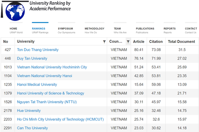 Việt Nam có tới 17 trường lọt top đại học có thành tựu học thuật tốt nhất thế giới - Ảnh 1.