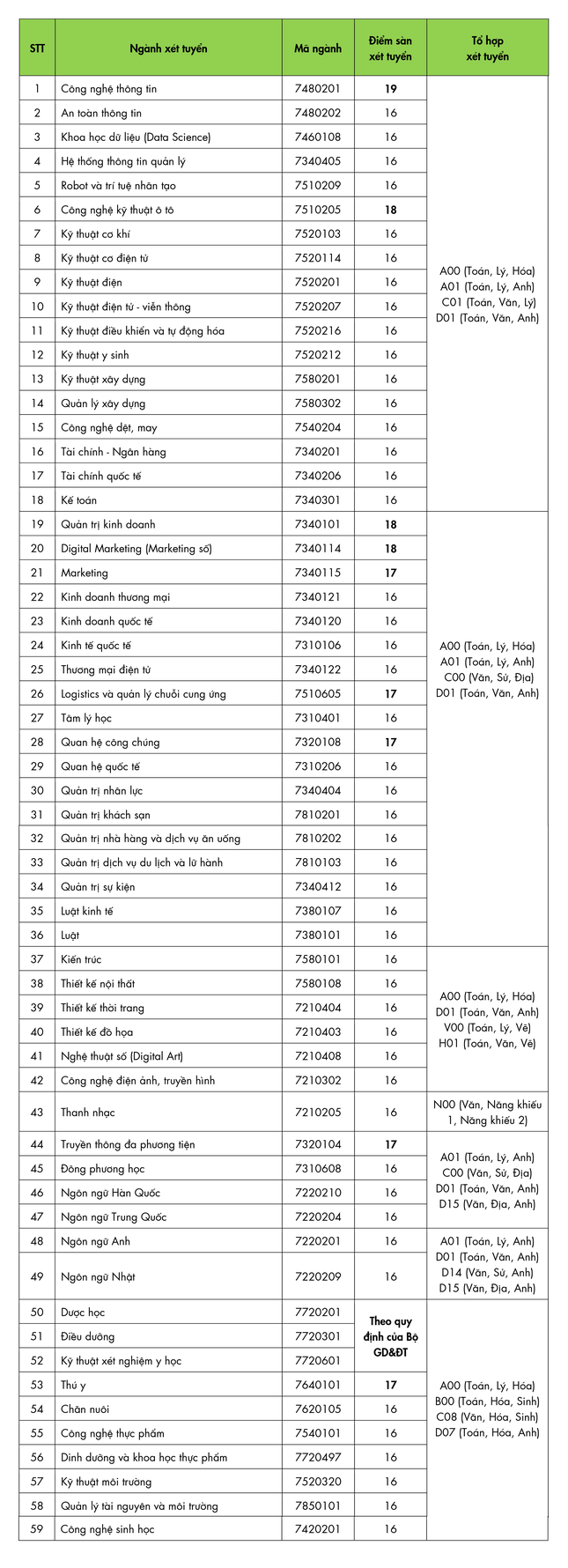 Hàng loạt trường đại học ở TPHCM công bố điểm sàn - Ảnh 4.