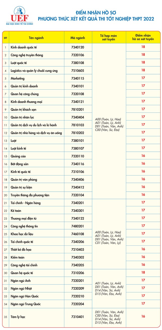 Hàng loạt trường đại học ở TPHCM công bố điểm sàn - Ảnh 6.