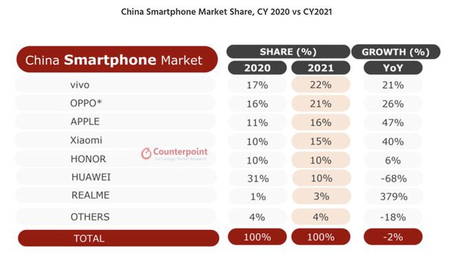 Huawei cho rằng họ sẽ ngang hàng với Apple nếu không có lệnh trừng phạt của Mỹ - Ảnh 2.