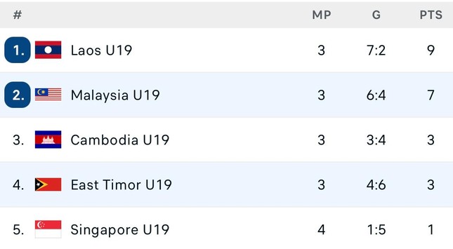 Campuchia bị loại, bảng B giải U19 Đông Nam Á ngã ngũ - Ảnh 2.