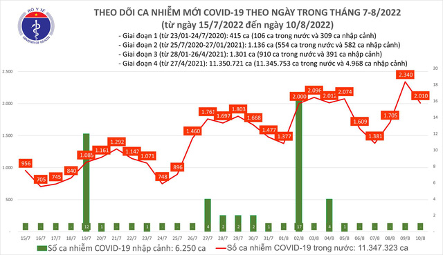 Ngày 10/8, thêm 2.010 ca mắc COVID-19 mới - Ảnh 2.