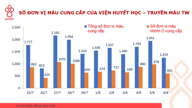 Nhu cầu máu nhóm O tăng cao, Viện Huyết học kêu gọi người hiến máu - Ảnh 2.