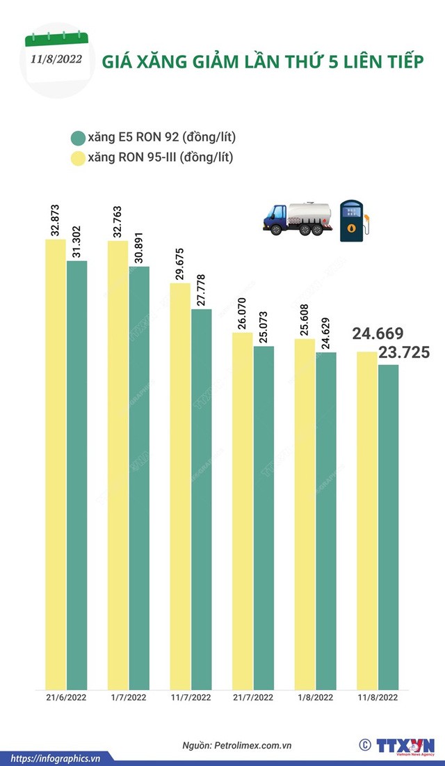 INFOGRAPHIC: Giá xăng đã biến động như thế nào trong thời gian qua? - Ảnh 1.