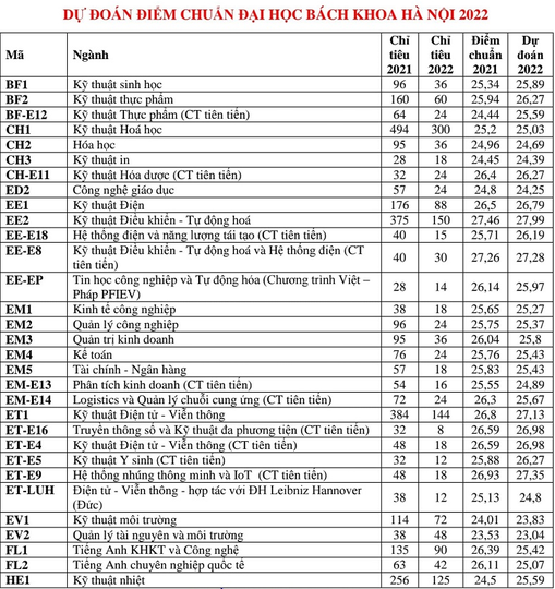 Sự thực thông tin điểm chuẩn của Đại học Bách Khoa Hà Nội năm nay - Ảnh 1.