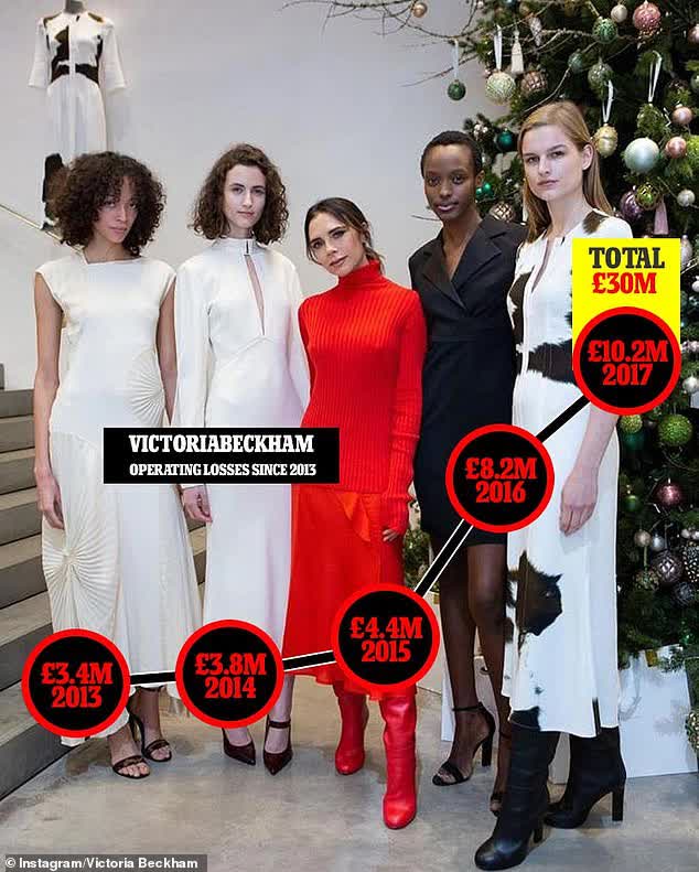 Lý do khiến thương hiệu thời trang của Victoria Beckham thua lỗ thảm hại - Ảnh 1.