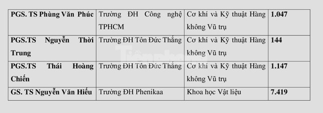 Những nhà khoa học nào của Việt Nam được gọi tên trong bảng xếp hạng thế giới? - Ảnh 2.