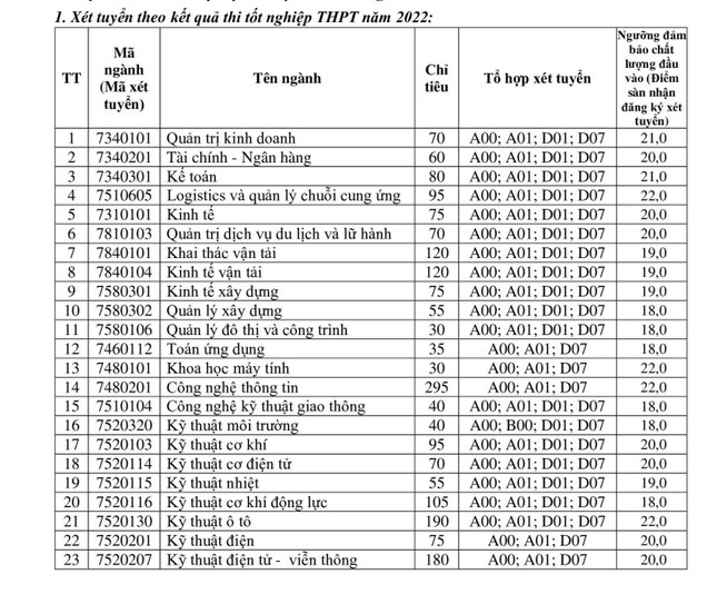 Trường Đại học Giao thông vận tải công bố điểm sàn 3 phương thức xét tuyển - Ảnh 2.