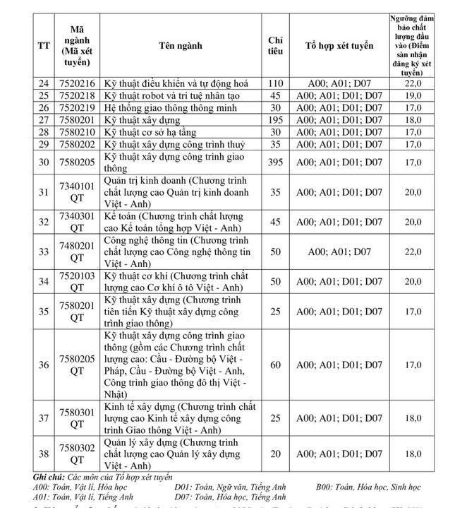 Trường Đại học Giao thông vận tải công bố điểm sàn 3 phương thức xét tuyển - Ảnh 3.