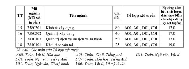 Trường Đại học Giao thông vận tải công bố điểm sàn 3 phương thức xét tuyển - Ảnh 5.