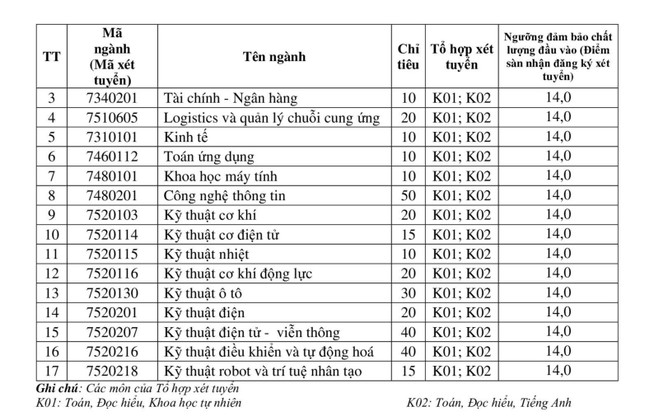 Trường Đại học Giao thông vận tải công bố điểm sàn 3 phương thức xét tuyển - Ảnh 7.