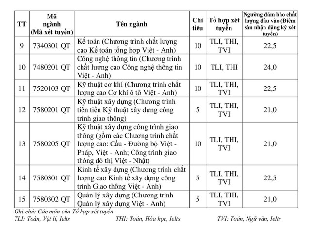 Trường Đại học Giao thông vận tải công bố điểm sàn 3 phương thức xét tuyển - Ảnh 9.