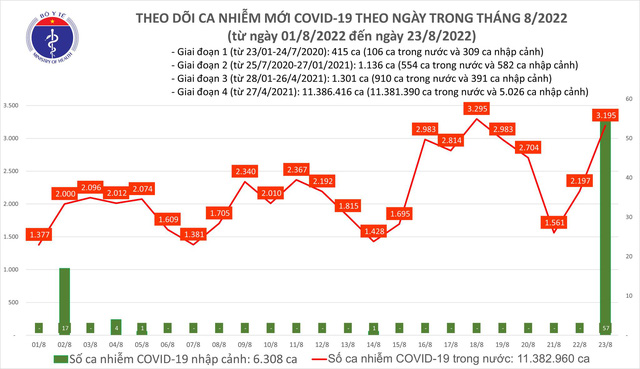 Ngày 23/8, số người mắc COVID-19 mới lại tăng vọt lên 3.195 ca - Ảnh 2.