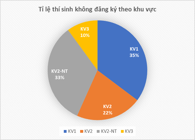 Thí sinh nơi nào bỏ xét tuyển đại học cao nhất nước - Ảnh 5.