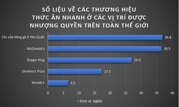 Lạm phát gà rán và cuộc đua giảm giá ở Hàn Quốc - Ảnh 1.