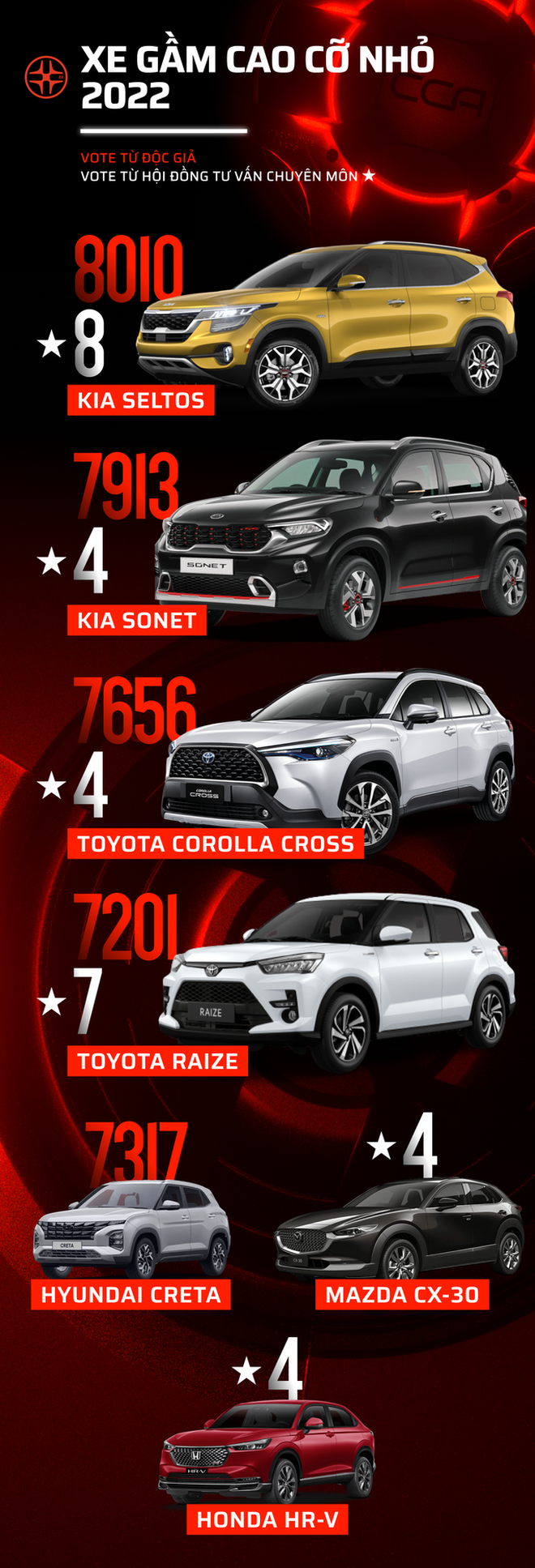 Car Choice Awards 2022 công bố vòng 2: 17 hạng mục sắp tìm ra mẫu xe phù hợp nhất với người dùng - Ảnh 16.