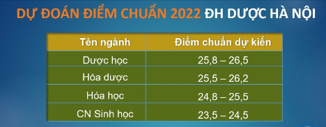 Dự đoán điểm chuẩn đại học 2022 của loạt trường ở Hà Nội, TP.HCM, Huế, Thái Bình: Sĩ tử 2k4 theo dõi ngay - Ảnh 1.
