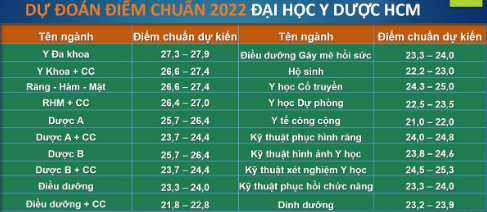 Dự đoán điểm chuẩn đại học 2022 của loạt trường ở Hà Nội, TP.HCM, Huế, Thái Bình: Sĩ tử 2k4 theo dõi ngay - Ảnh 2.
