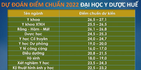 Dự đoán điểm chuẩn đại học 2022 của loạt trường ở Hà Nội, TP.HCM, Huế, Thái Bình: Sĩ tử 2k4 theo dõi ngay - Ảnh 3.