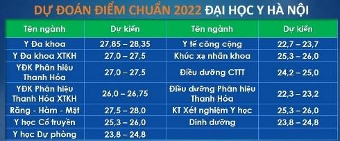 Dự đoán điểm chuẩn đại học 2022 của loạt trường ở Hà Nội, TP.HCM, Huế, Thái Bình: Sĩ tử 2k4 theo dõi ngay - Ảnh 5.
