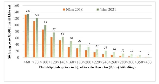 Sau tự chủ, thu nhập giảng viên đại học tăng từ 60 triệu lên trên 300 triệu đồng/năm - Ảnh 2.